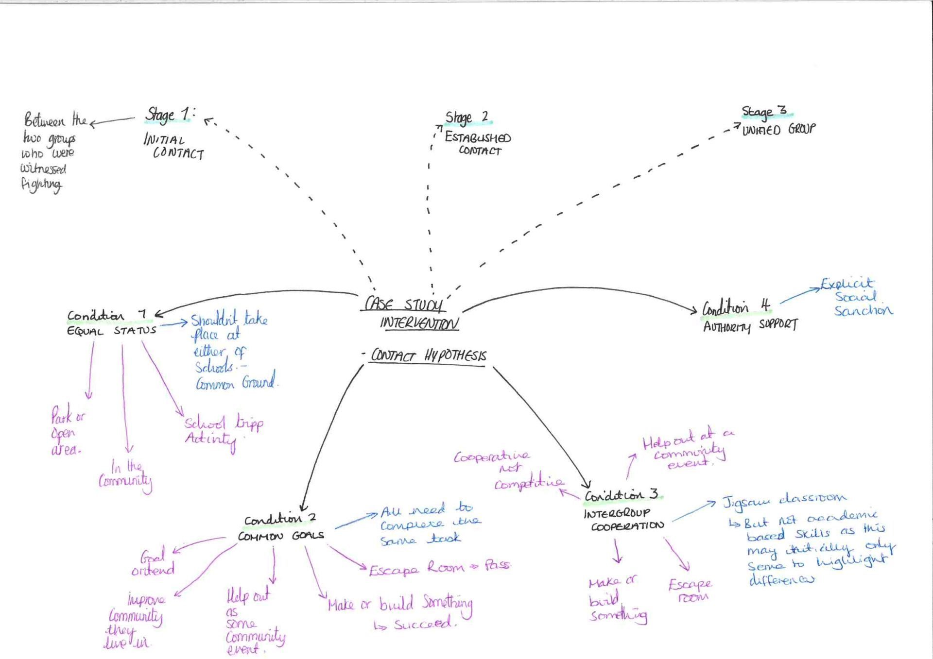 Spidergram or mind map